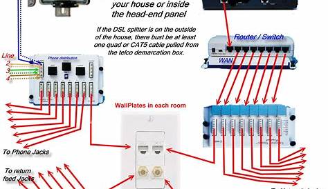 Structured Wiring Example | HomeTech TechWiki | Structured wiring, Home