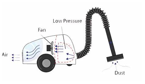 How Do Vacuum Cleaners Work? - 654 Words | Coursework Example