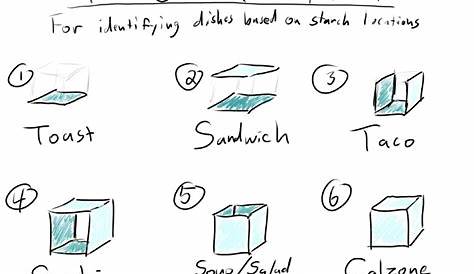 what is a sandwich chart