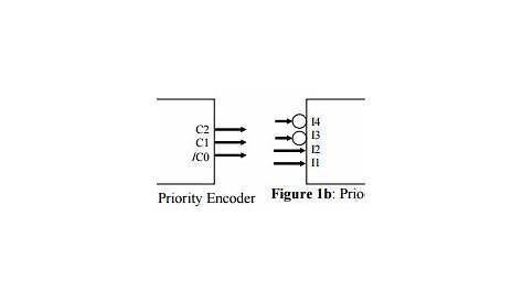 Solved Priority Encoder When one of the four inputs | Chegg.com