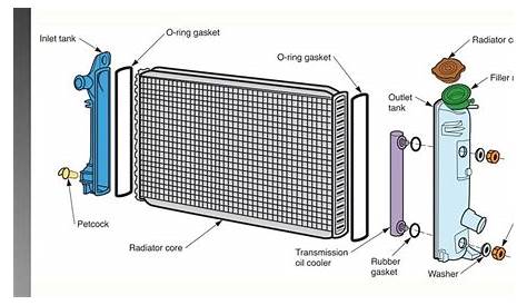 How Radiator Works in Automobile? – Easiest Explanation