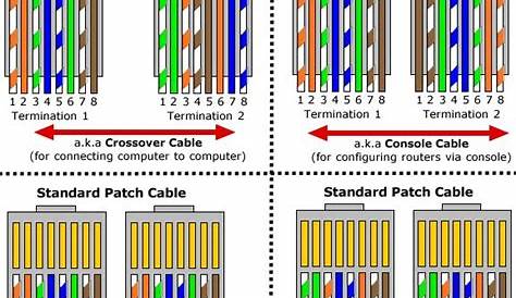 Rj45 Colors And Wiring Guide Diagram Tia Eia 568 A B | Computer network