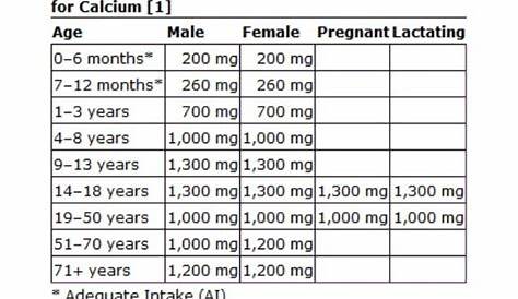 Calcium requirement