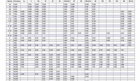 Pipe Schedule & Wall Thickness