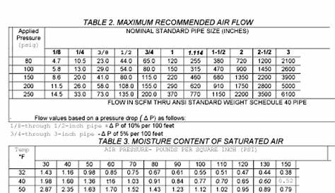 wp aer 48 air pressure chart