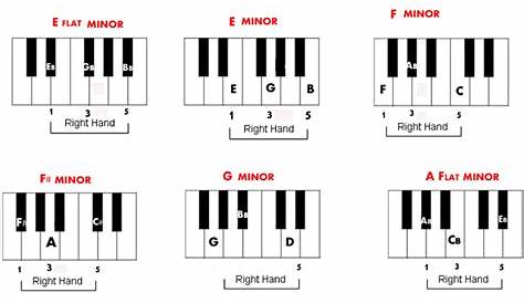 Free Piano Chord Chart of Minor Chords