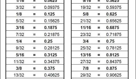 Image result for conversion chart decimal to inches | Fraction chart