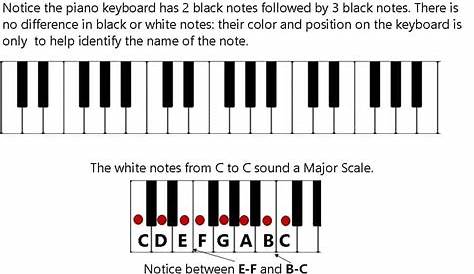Piano Chords, Major Scales and Their Relationship - Carousel-Music.com