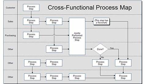 PDF, Excel, DOC | Free & Premium Templates | Process map, Flow chart