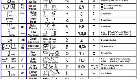 Hebrew: The World’s Oldest Alphabet: English came from Hebrew