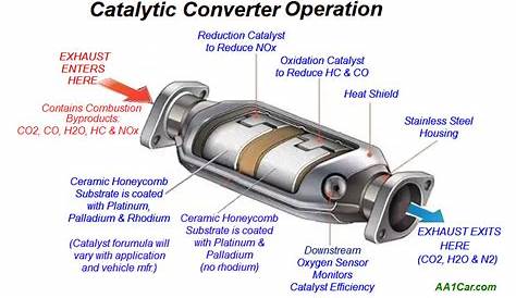 What Can You Use Instead Of A Catalytic Converter / Will My Car Work
