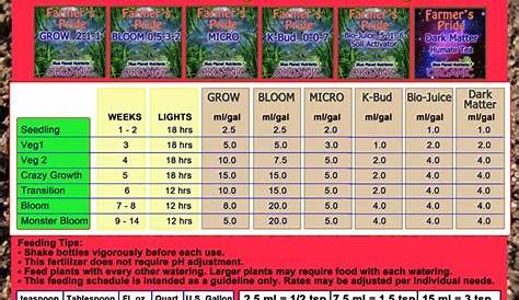 general organics feed chart
