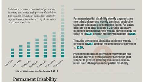 workmans comp disability chart