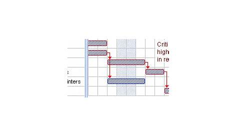 gantt chart vs critical path method