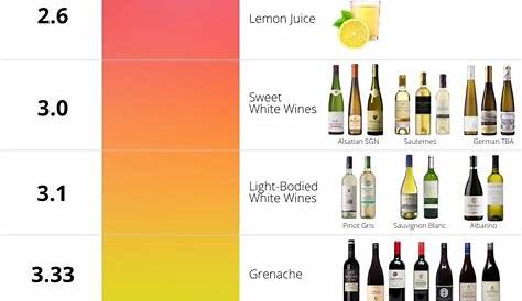 white wine acidity chart