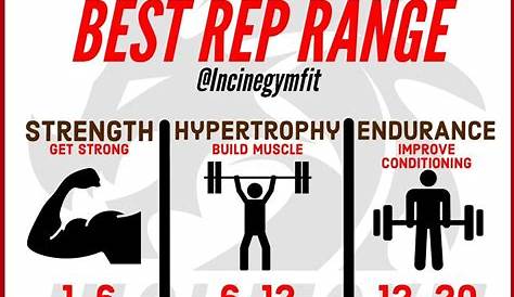 weight lifting reps chart