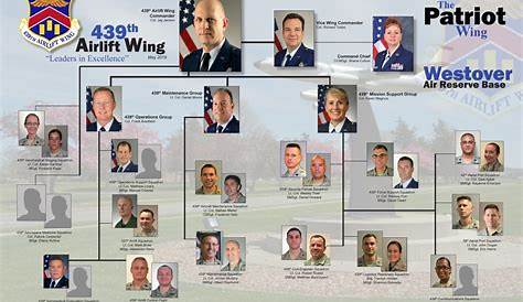 west wing organizational chart
