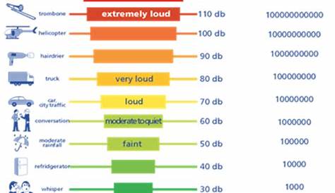 hearing loss chart db