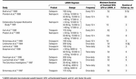 A Meta-analysis Comparing Low-Molecular-Weight Heparins With