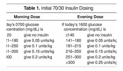 70/30 Insulin Algorithm Versus Sliding Scale Insulin | Semantic Scholar