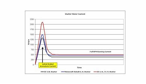 ford starter interchange chart