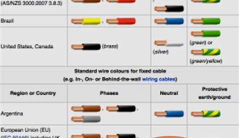 Wiring Color Codes | Color coding, Coding, Infographic