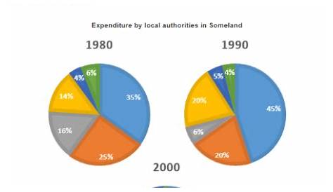 The three pie charts below show the changes in annual spending by local