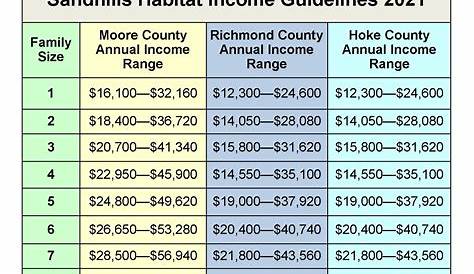 habitat for humanity income chart