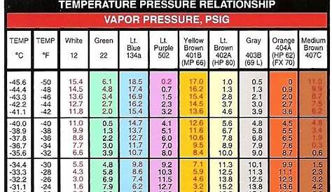 pressure temperature chart for 134a