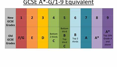 GCSE A-G 1-9 Equivalent by awoods24 - Teaching Resources - Tes