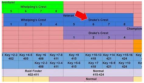wow 10.1 upgrade system chart
