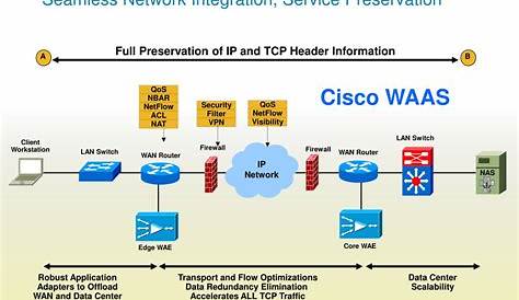 PPT - Cisco Wide Area Application Services (WAAS) Design Guidance