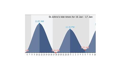 St Johns's Tide Times, Tides for Fishing, High Tide and Low Tide tables