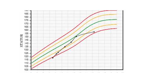 growth chart for gestational age