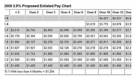 √ Army Reserve Retirement Pay Chart - Space Defense