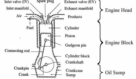 Diagram Of How A Car Engine Works