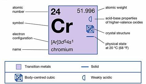 Chromium Valence Electrons | Chromium Valency (Cr) Dot Diagram