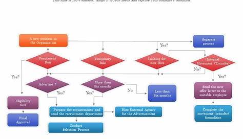 employee internal transfer process flow chart
