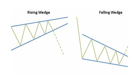 Reversal Chart Patterns: Rising and Falling Wedge - Finance Train