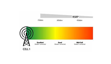 How to Determine Good Cellular Signal Strength | Twilio