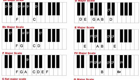 Learn major scales: piano, treble clef, charts, pattern/formula, chords