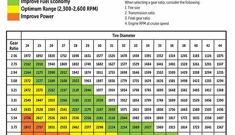 ford 8.8 gear ratio chart