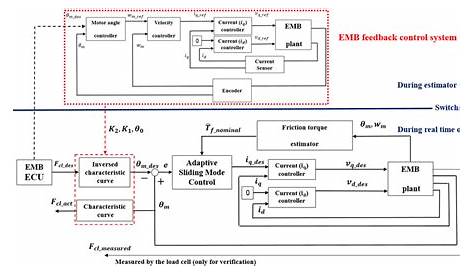 Block diagram of the proposed EMB controller. | Download Scientific Diagram