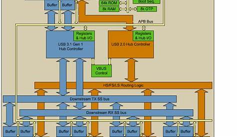 USB5744 4-Port SS/HS USB Controller Smart Hub - Microchip Technology