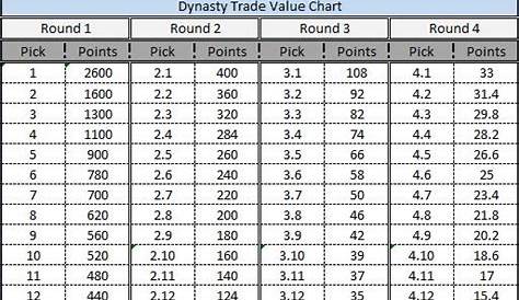 fantasy football draft trade value chart