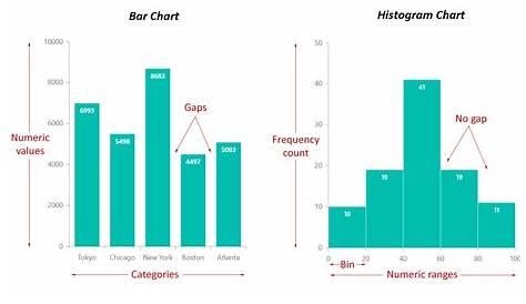 8 key differences between Bar graph and Histogram chart | Syncfusion