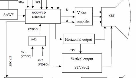 electronic technician support : block diagram of tcl crt tv