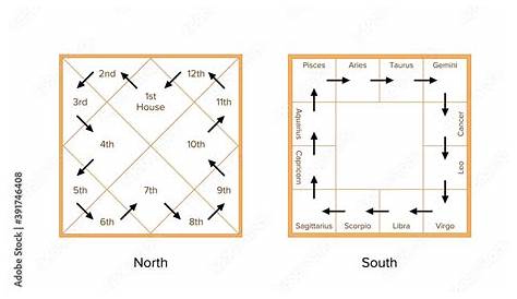astrology south indian chart