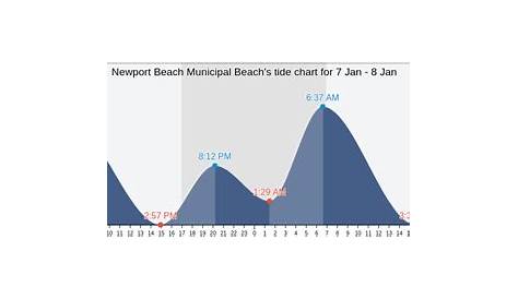 riviera beach tide chart