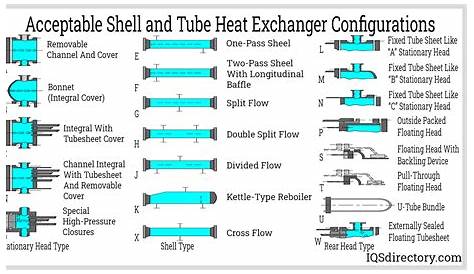 Shell and Tube Heat Exchanger: What Is It? Types, Process